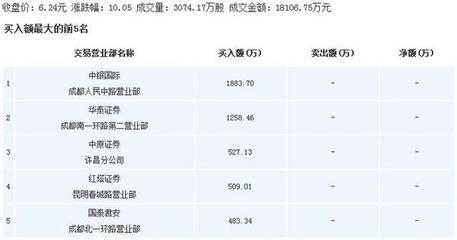 重磅牛股:云南城投 藍光發展 萬福生科 百大集團-